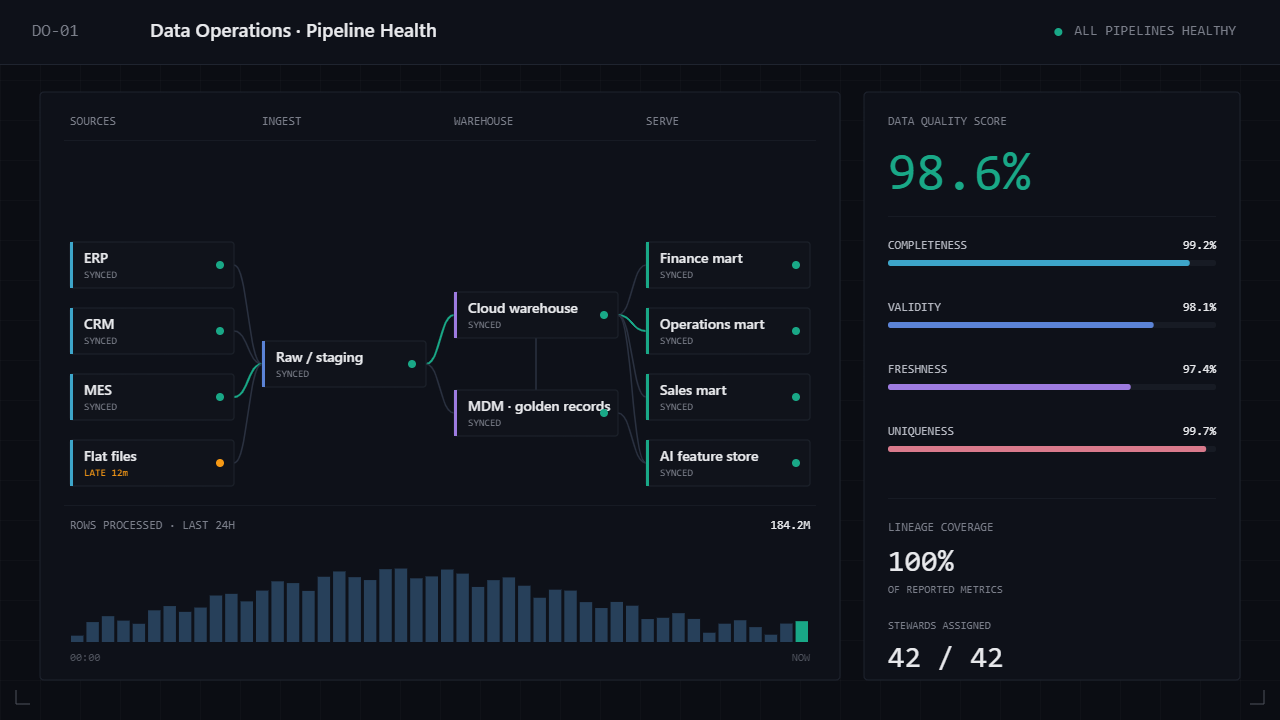 Illustrative data operations console showing pipeline health, data quality and lineage