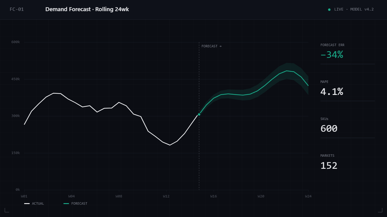 Forecasting dashboard